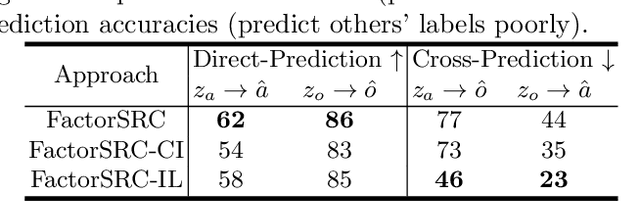 Figure 4 for Overcoming Shortcut Learning in a Target Domain by Generalizing Basic Visual Factors from a Source Domain