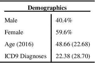 Figure 2 for Learning Contextual Hierarchical Structure of Medical Concepts with Poincairé Embeddings to Clarify Phenotypes