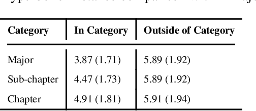 Figure 4 for Learning Contextual Hierarchical Structure of Medical Concepts with Poincairé Embeddings to Clarify Phenotypes