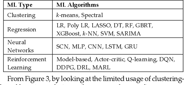 Figure 2 for A Survey on Machine Learning for Geo-Distributed Cloud Data Center Management
