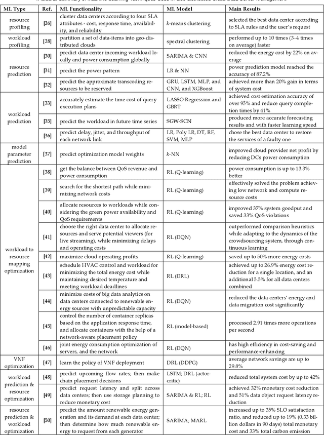 Figure 4 for A Survey on Machine Learning for Geo-Distributed Cloud Data Center Management