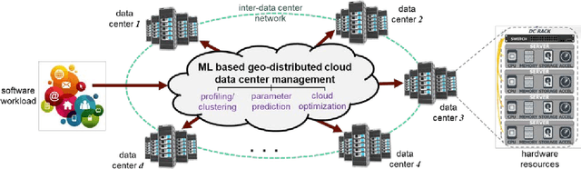 Figure 1 for A Survey on Machine Learning for Geo-Distributed Cloud Data Center Management