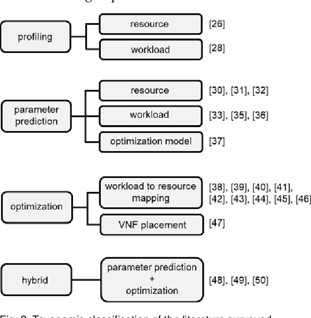 Figure 3 for A Survey on Machine Learning for Geo-Distributed Cloud Data Center Management