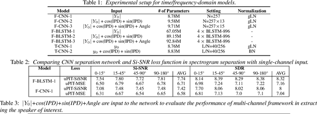 Figure 2 for A comprehensive study of speech separation: spectrogram vs waveform separation