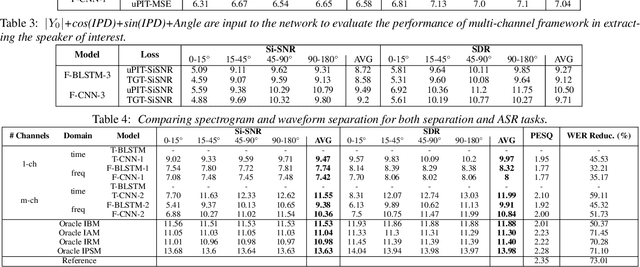 Figure 3 for A comprehensive study of speech separation: spectrogram vs waveform separation