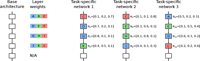 Figure 2 for Learned Weight Sharing for Deep Multi-Task Learning by Natural Evolution Strategy and Stochastic Gradient Descent