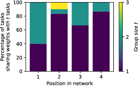 Figure 3 for Learned Weight Sharing for Deep Multi-Task Learning by Natural Evolution Strategy and Stochastic Gradient Descent
