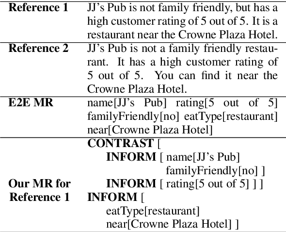 Figure 1 for Constrained Decoding for Neural NLG from Compositional Representations in Task-Oriented Dialogue