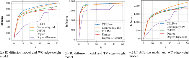 Figure 1 for A Community-Aware Framework for Social Influence Maximization