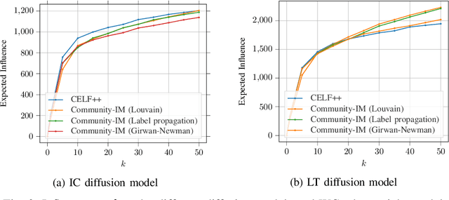 Figure 2 for A Community-Aware Framework for Social Influence Maximization
