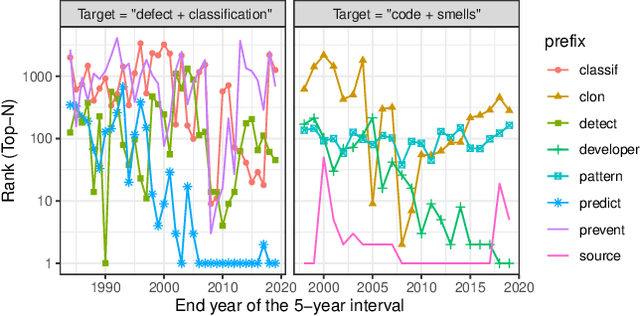 Figure 2 for Term Interrelations and Trends in Software Engineering
