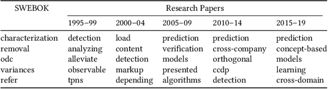 Figure 1 for Term Interrelations and Trends in Software Engineering