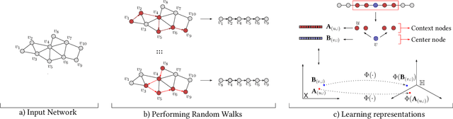 Figure 1 for Multiple Kernel Representation Learning on Networks