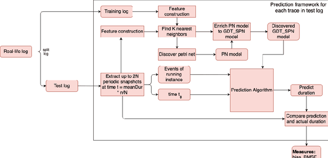 Figure 1 for Enhancing Stochastic Petri Net-based Remaining Time Prediction using k-Nearest Neighbors