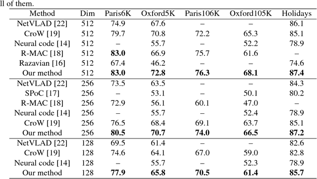 Figure 4 for Adaptive Co-weighting Deep Convolutional Features For Object Retrieval