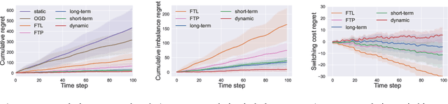 Figure 3 for Smoothed Online Combinatorial Optimization Using Imperfect Predictions