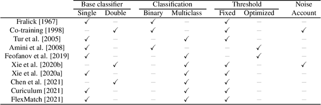 Figure 1 for Self-Training: A Survey