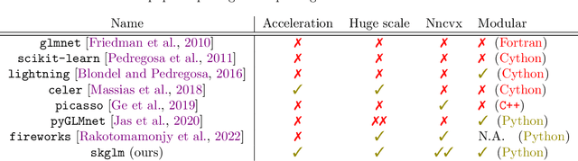 Figure 2 for Beyond L1: Faster and Better Sparse Models with skglm