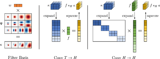 Figure 1 for Scale-Equivariant Steerable Networks