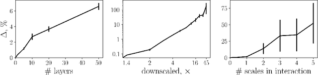 Figure 3 for Scale-Equivariant Steerable Networks