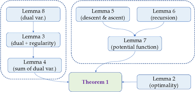 Figure 4 for A Single-Loop Gradient Descent and Perturbed Ascent Algorithm for Nonconvex Functional Constrained Optimization