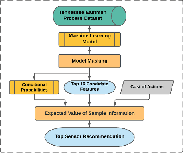 Figure 3 for Dynamic Placement of Rapidly Deployable Mobile Sensor Robots Using Machine Learning and Expected Value of Information