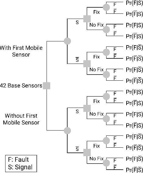 Figure 4 for Dynamic Placement of Rapidly Deployable Mobile Sensor Robots Using Machine Learning and Expected Value of Information