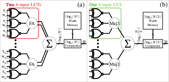 Figure 1 for MajorityNets: BNNs Utilising Approximate Popcount for Improved Efficiency