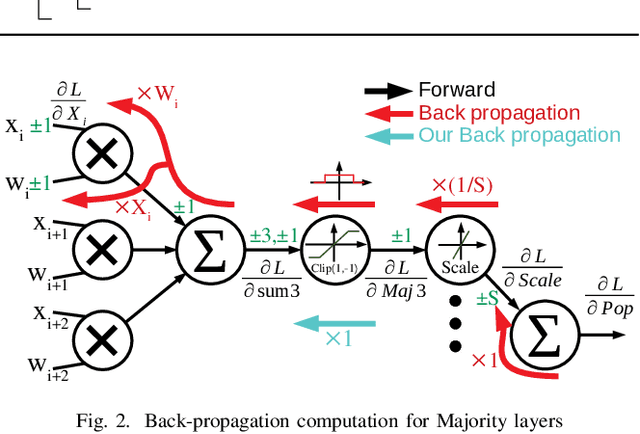 Figure 2 for MajorityNets: BNNs Utilising Approximate Popcount for Improved Efficiency