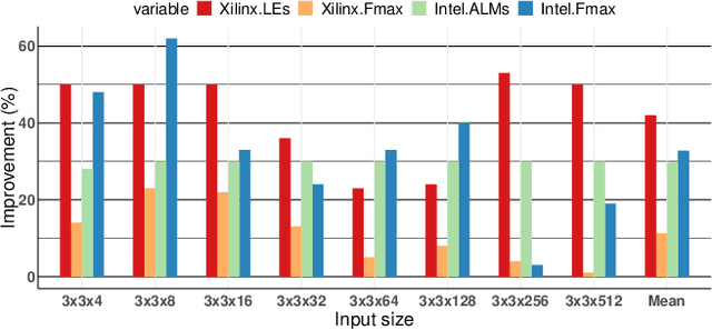 Figure 3 for MajorityNets: BNNs Utilising Approximate Popcount for Improved Efficiency