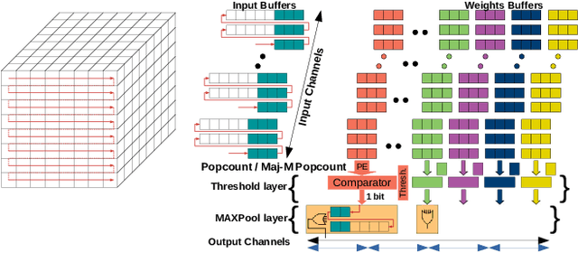 Figure 4 for MajorityNets: BNNs Utilising Approximate Popcount for Improved Efficiency