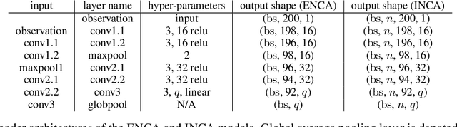 Figure 2 for Learning Summary Statistics for Bayesian Inference with Autoencoders