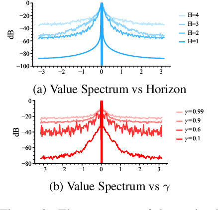 Figure 4 for Overcoming the Spectral Bias of Neural Value Approximation