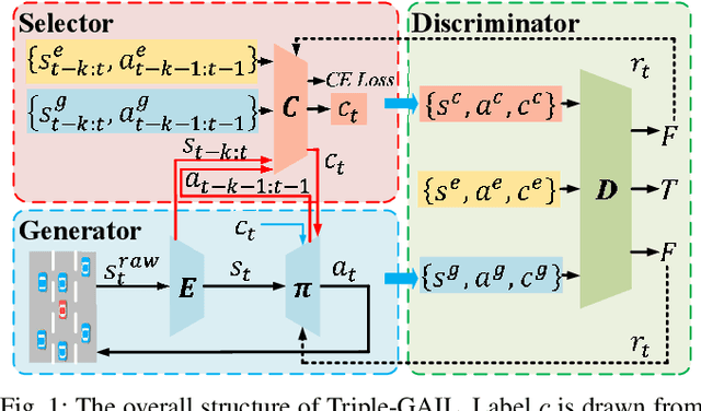 Figure 1 for Triple-GAIL: A Multi-Modal Imitation Learning Framework with Generative Adversarial Nets