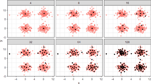 Figure 3 for Unconventional application of k-means for distributed approximate similarity search