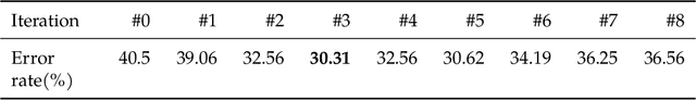 Figure 4 for Unconventional application of k-means for distributed approximate similarity search