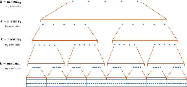 Figure 1 for Unconventional application of k-means for distributed approximate similarity search