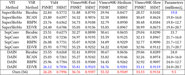 Figure 1 for You Only Align Once: Bidirectional Interaction for Spatial-Temporal Video Super-Resolution
