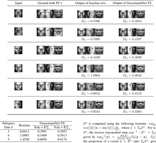 Figure 4 for Learning Invariant Riemannian Geometric Representations Using Deep Nets