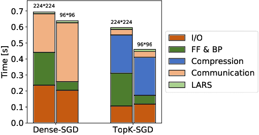 Figure 2 for Towards Scalable Distributed Training of Deep Learning on Public Cloud Clusters