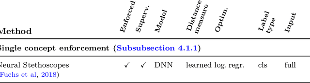 Figure 2 for Concept Embedding Analysis: A Review