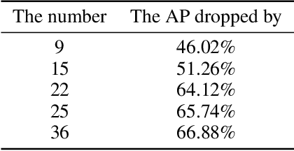 Figure 2 for Fooling thermal infrared pedestrian detectors in real world using small bulbs