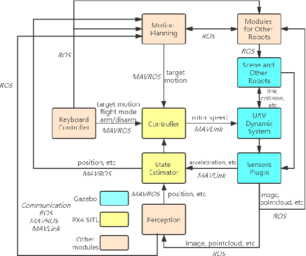 Figure 1 for XTDrone: A Customizable Multi-Rotor UAVs Simulation Platform
