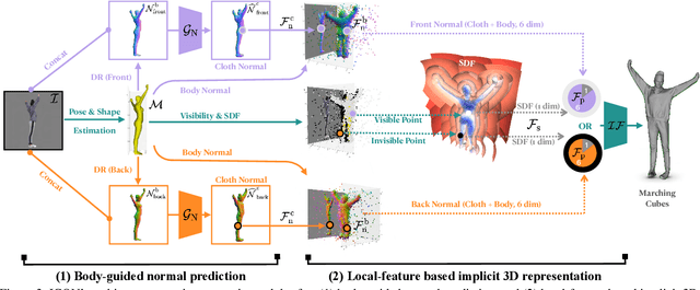 Figure 4 for ICON: Implicit Clothed humans Obtained from Normals