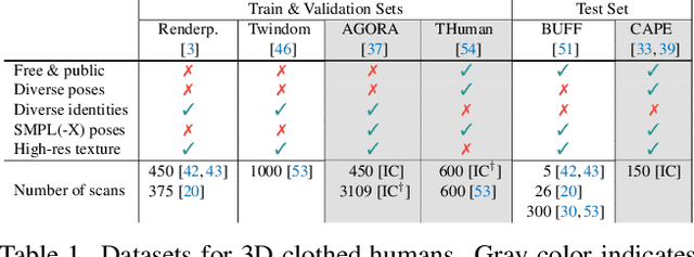 Figure 1 for ICON: Implicit Clothed humans Obtained from Normals