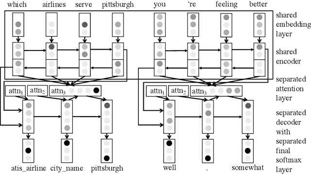 Figure 1 for Multi-task learning to improve natural language understanding