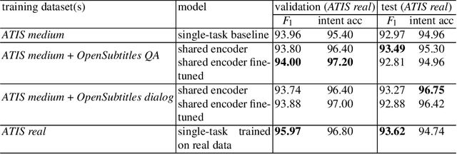 Figure 4 for Multi-task learning to improve natural language understanding