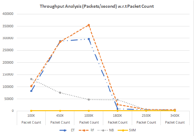 Figure 3 for Live Anomaly Detection based on Machine Learning Techniques SAD-F: Spark Based Anomaly Detection Framework