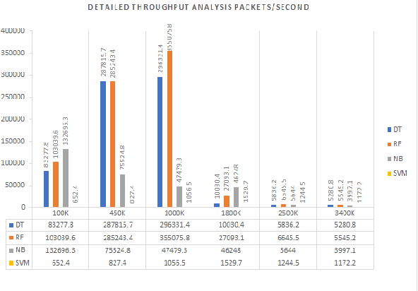 Figure 4 for An Intelligent and Time-Efficient DDoS Identification Framework for Real-Time Enterprise Networks SAD-F: Spark Based Anomaly Detection Framework