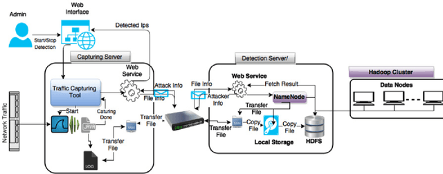 Figure 1 for An Intelligent and Time-Efficient DDoS Identification Framework for Real-Time Enterprise Networks SAD-F: Spark Based Anomaly Detection Framework